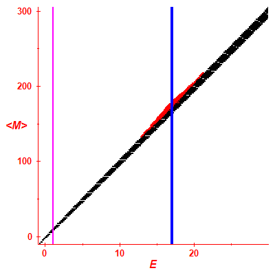 Peres lattice <M>